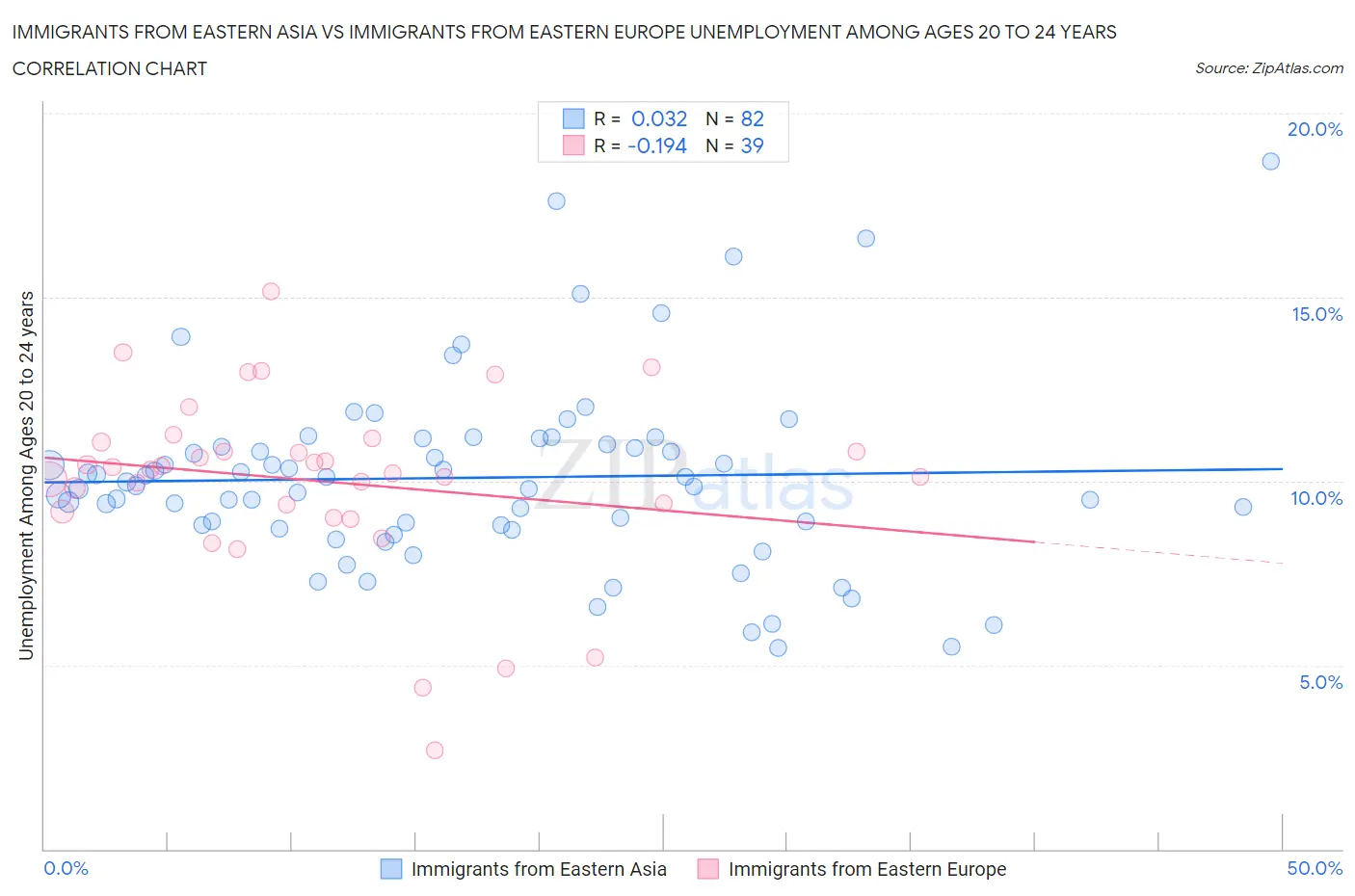 Immigrants from Eastern Asia vs Immigrants from Eastern Europe Unemployment Among Ages 20 to 24 years