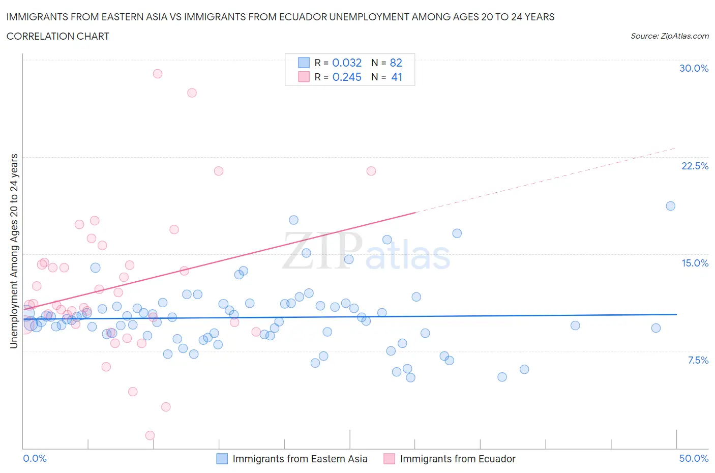 Immigrants from Eastern Asia vs Immigrants from Ecuador Unemployment Among Ages 20 to 24 years