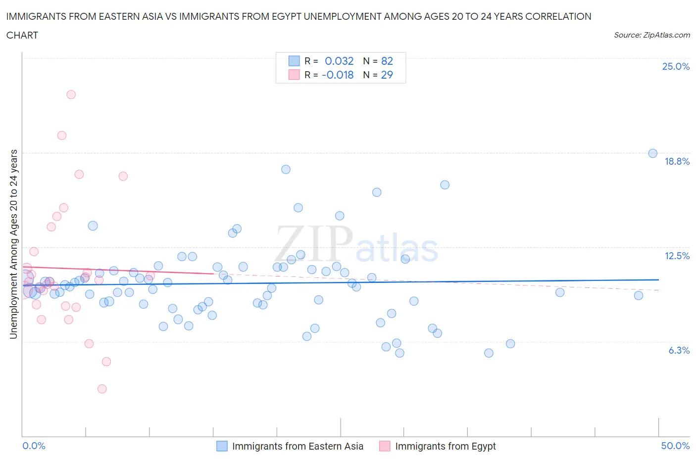 Immigrants from Eastern Asia vs Immigrants from Egypt Unemployment Among Ages 20 to 24 years