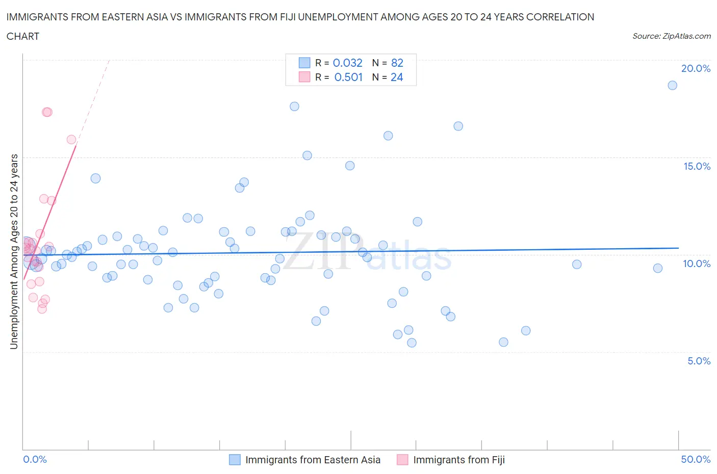 Immigrants from Eastern Asia vs Immigrants from Fiji Unemployment Among Ages 20 to 24 years