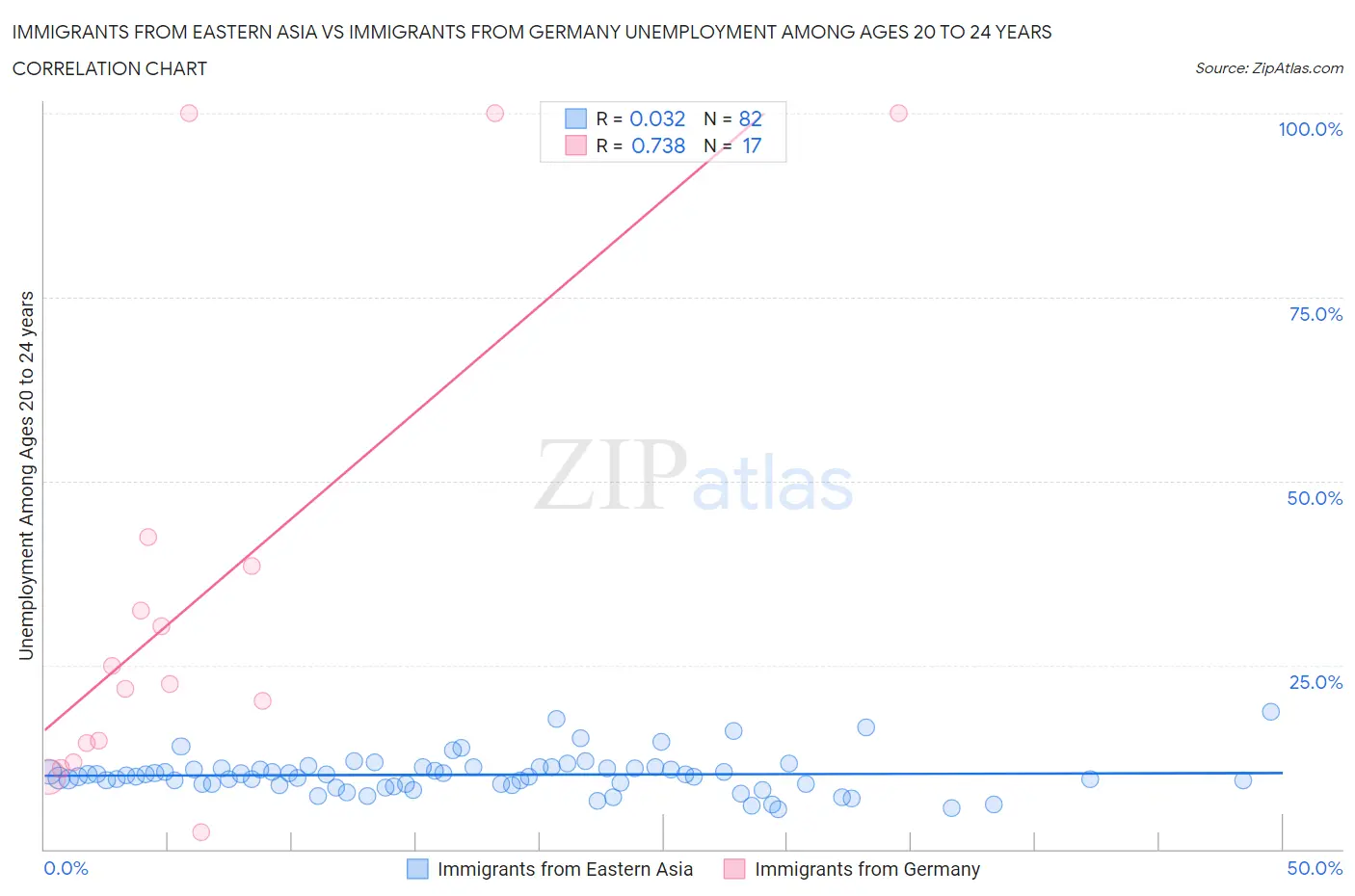 Immigrants from Eastern Asia vs Immigrants from Germany Unemployment Among Ages 20 to 24 years