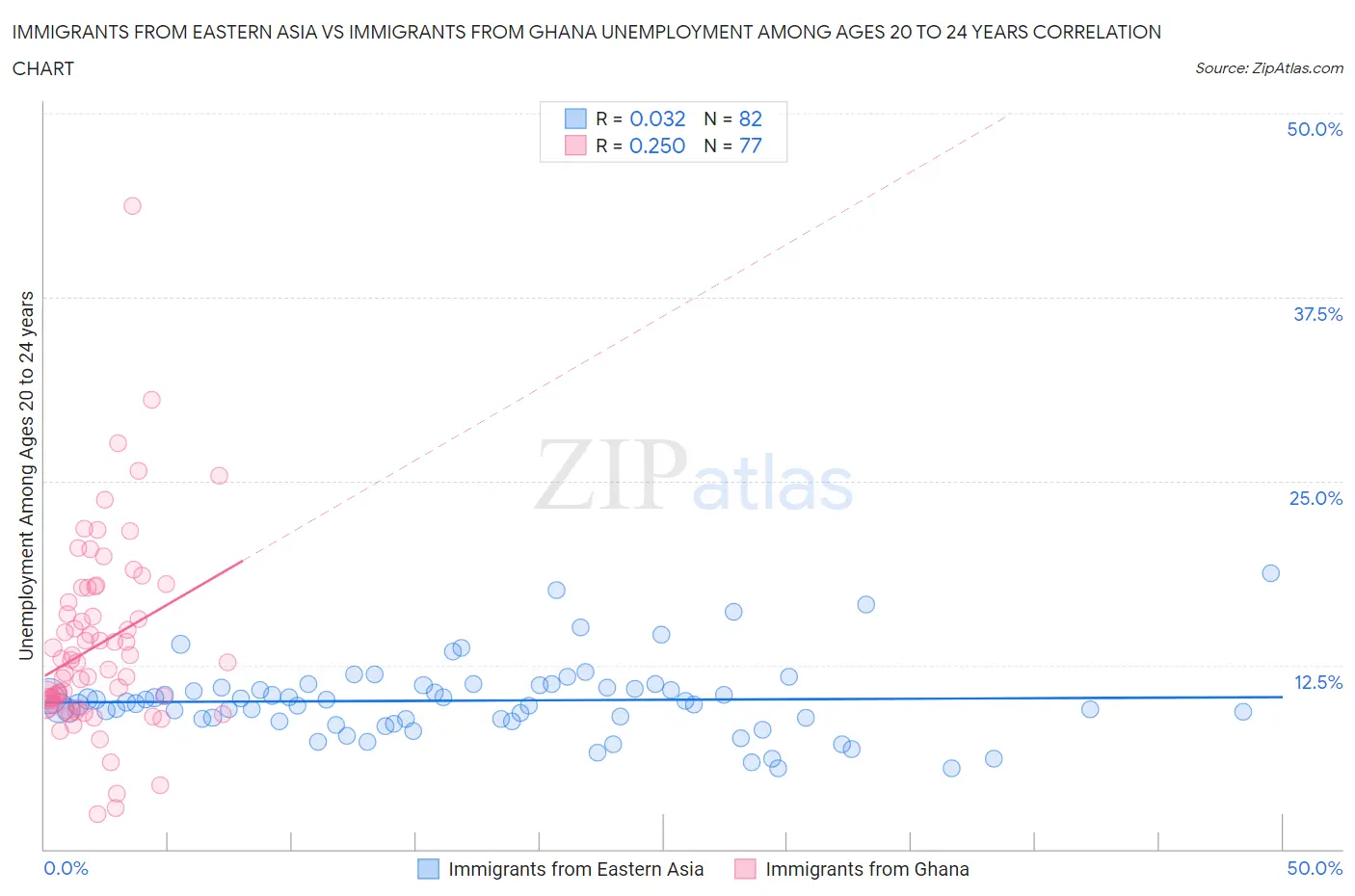 Immigrants from Eastern Asia vs Immigrants from Ghana Unemployment Among Ages 20 to 24 years