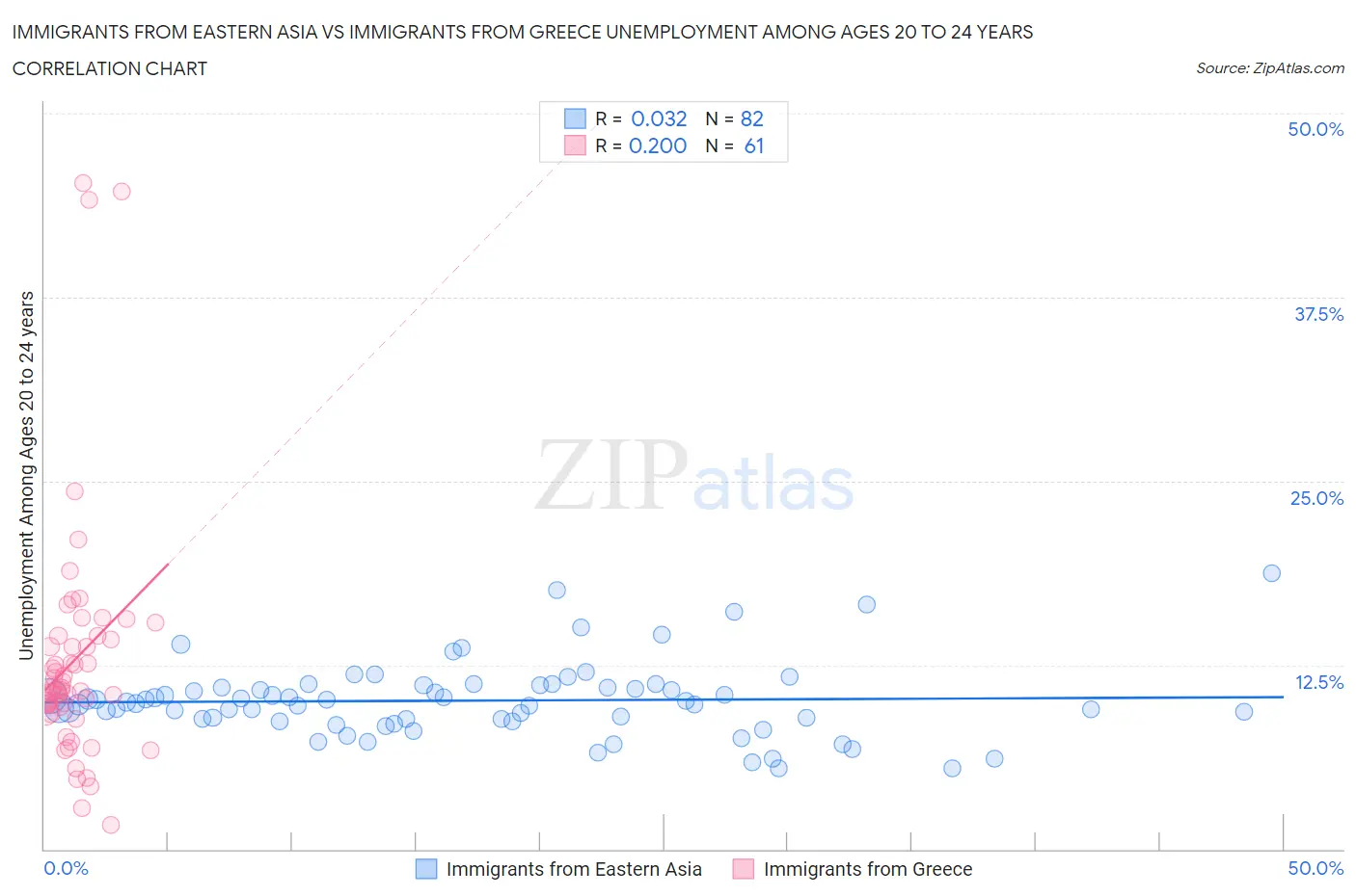 Immigrants from Eastern Asia vs Immigrants from Greece Unemployment Among Ages 20 to 24 years