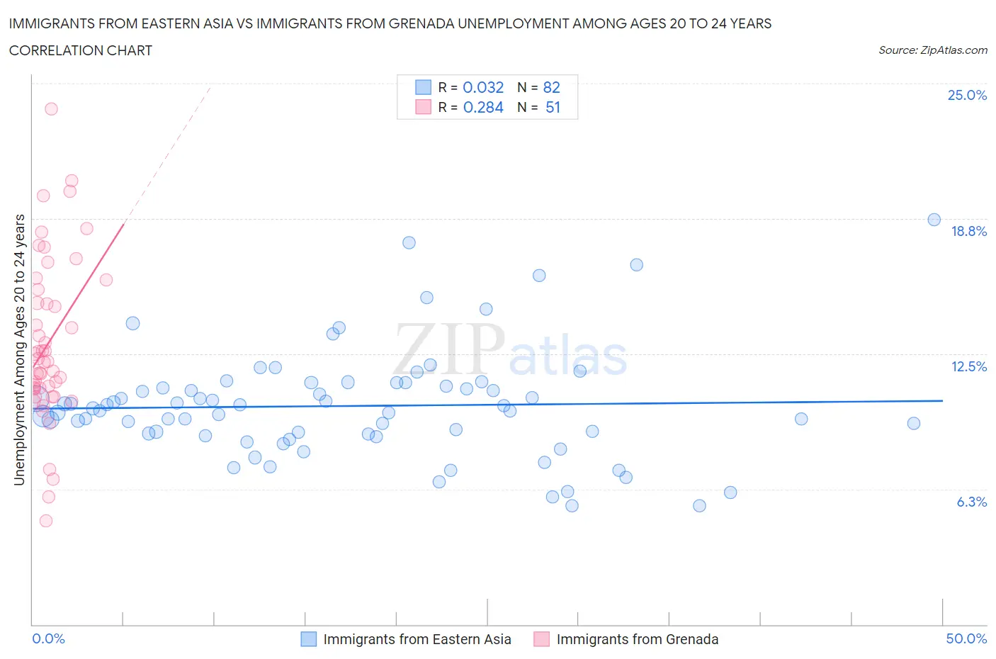 Immigrants from Eastern Asia vs Immigrants from Grenada Unemployment Among Ages 20 to 24 years
