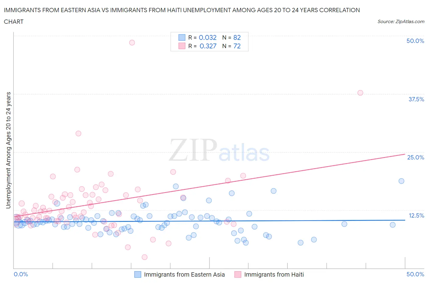 Immigrants from Eastern Asia vs Immigrants from Haiti Unemployment Among Ages 20 to 24 years