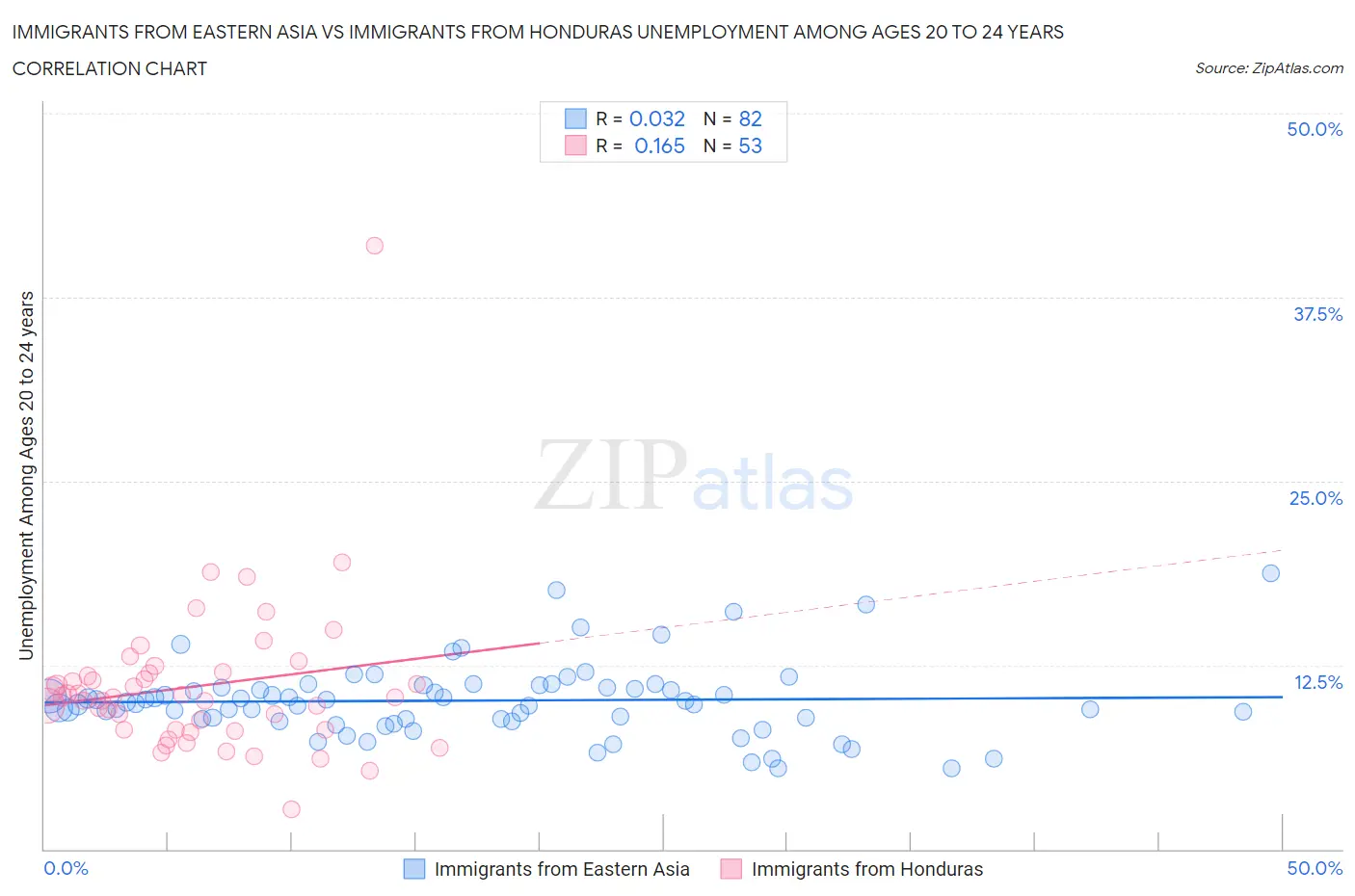 Immigrants from Eastern Asia vs Immigrants from Honduras Unemployment Among Ages 20 to 24 years