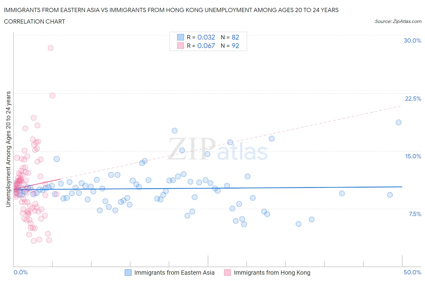 Immigrants from Eastern Asia vs Immigrants from Hong Kong Unemployment Among Ages 20 to 24 years