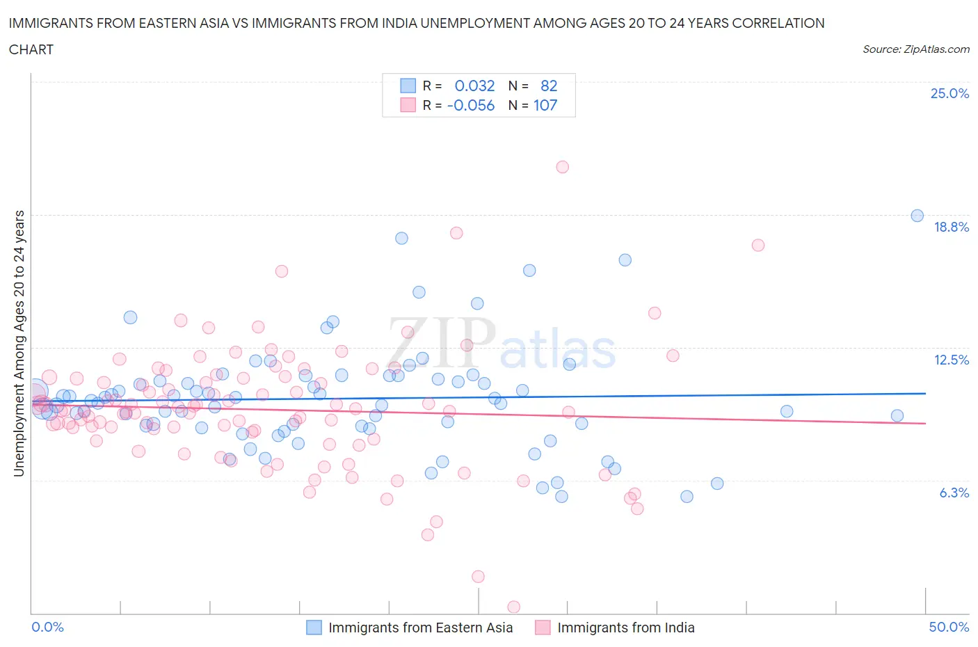 Immigrants from Eastern Asia vs Immigrants from India Unemployment Among Ages 20 to 24 years