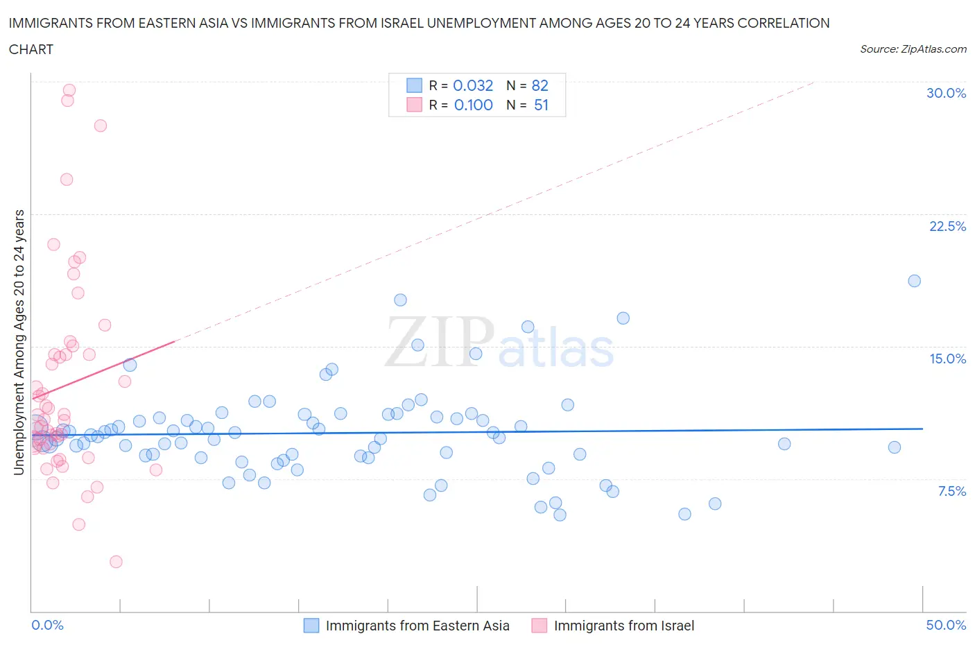 Immigrants from Eastern Asia vs Immigrants from Israel Unemployment Among Ages 20 to 24 years