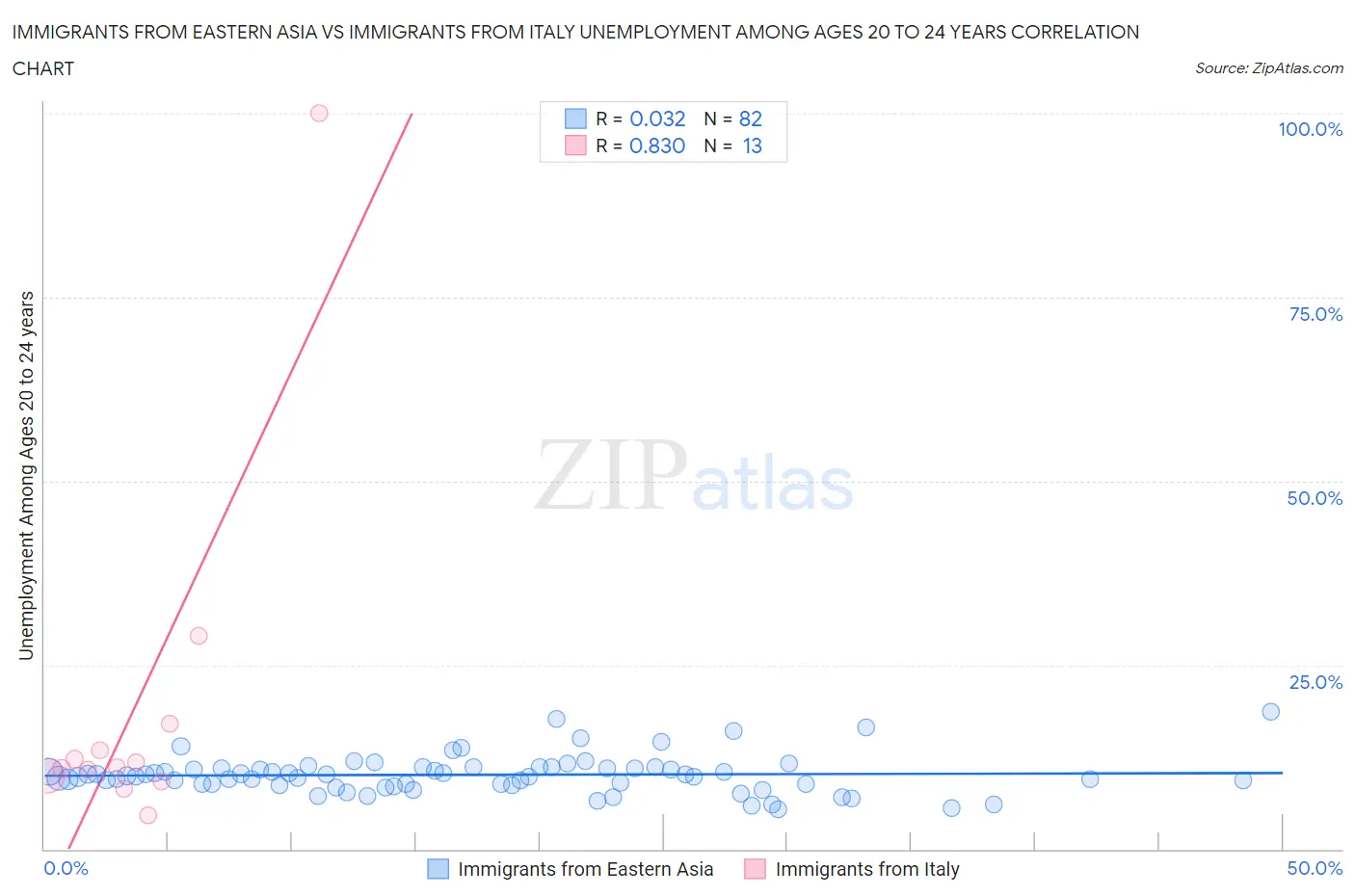 Immigrants from Eastern Asia vs Immigrants from Italy Unemployment Among Ages 20 to 24 years
