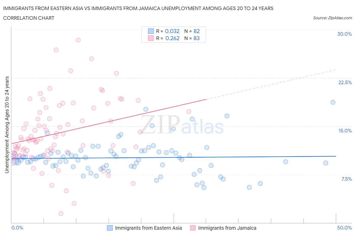 Immigrants from Eastern Asia vs Immigrants from Jamaica Unemployment Among Ages 20 to 24 years