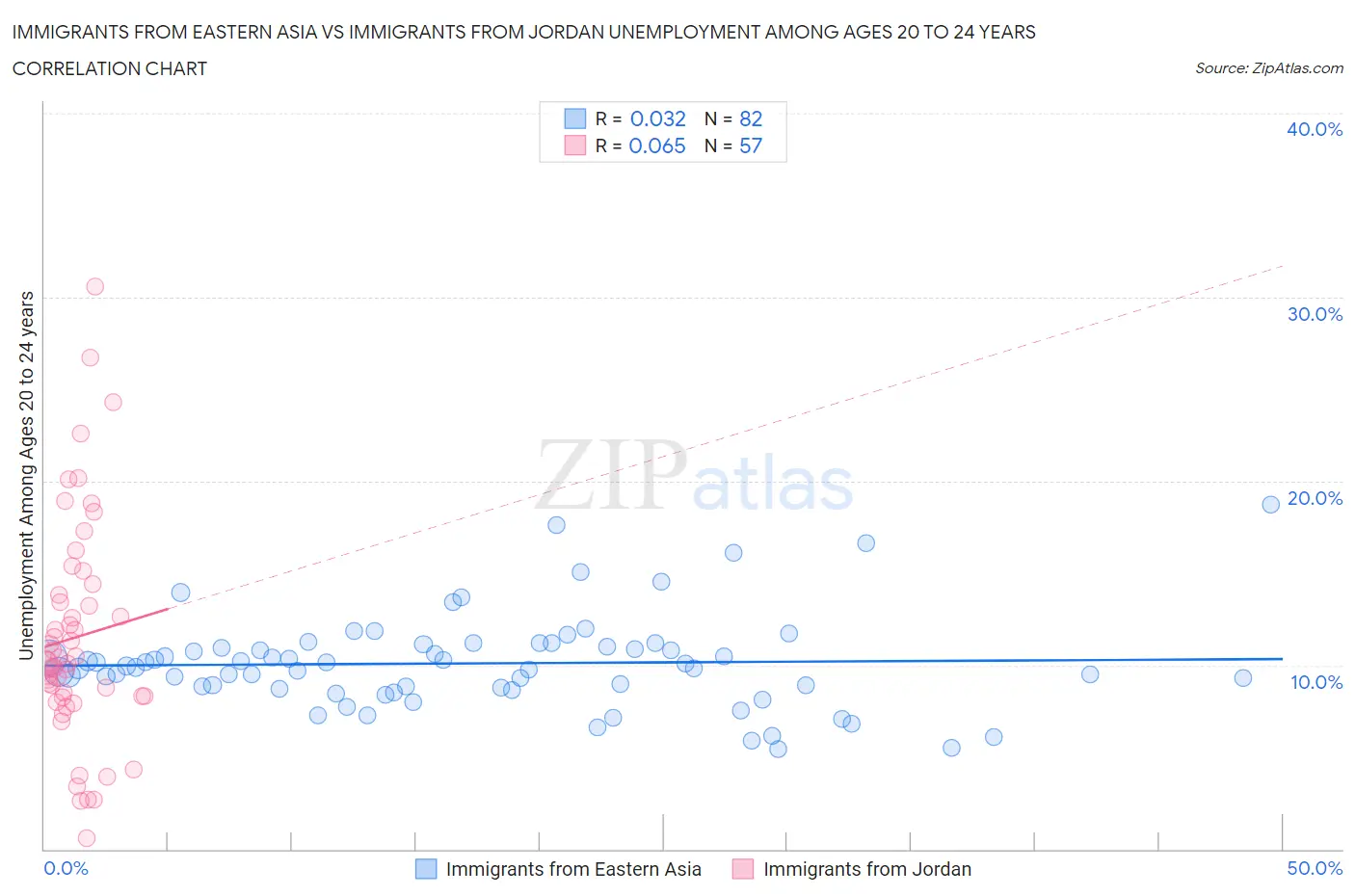 Immigrants from Eastern Asia vs Immigrants from Jordan Unemployment Among Ages 20 to 24 years