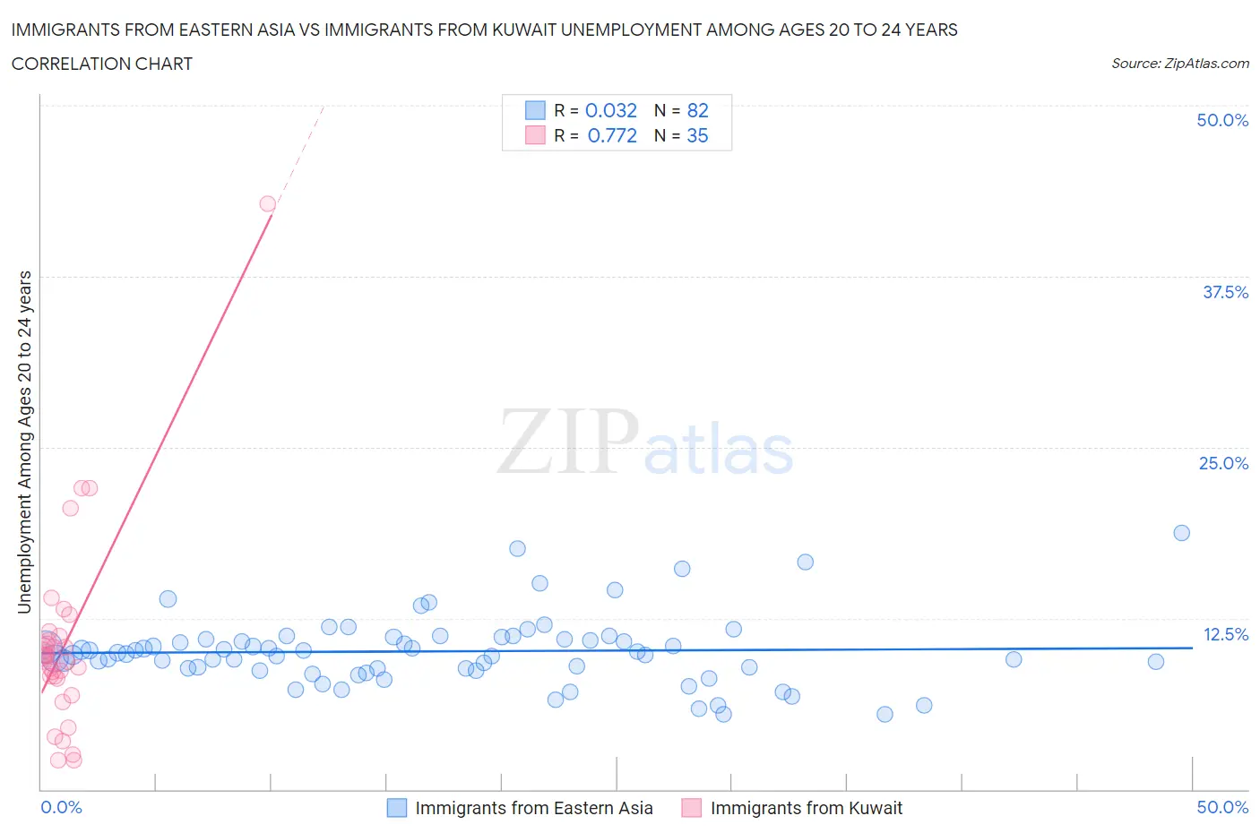 Immigrants from Eastern Asia vs Immigrants from Kuwait Unemployment Among Ages 20 to 24 years