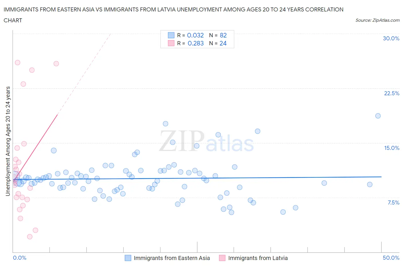 Immigrants from Eastern Asia vs Immigrants from Latvia Unemployment Among Ages 20 to 24 years