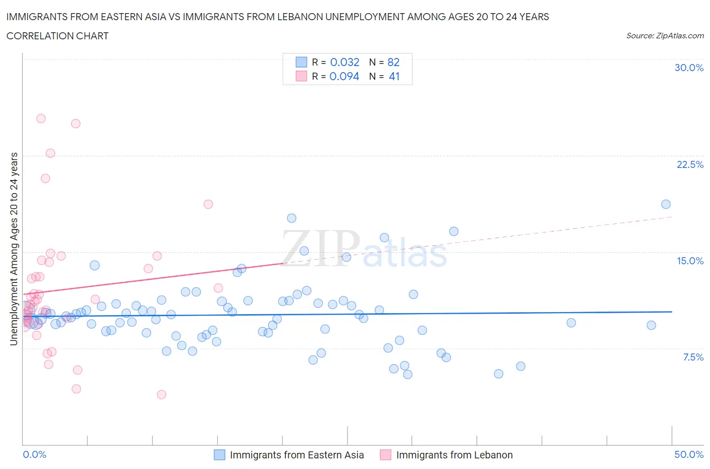 Immigrants from Eastern Asia vs Immigrants from Lebanon Unemployment Among Ages 20 to 24 years