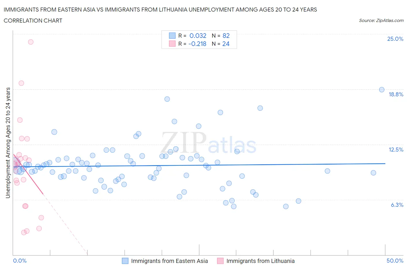 Immigrants from Eastern Asia vs Immigrants from Lithuania Unemployment Among Ages 20 to 24 years