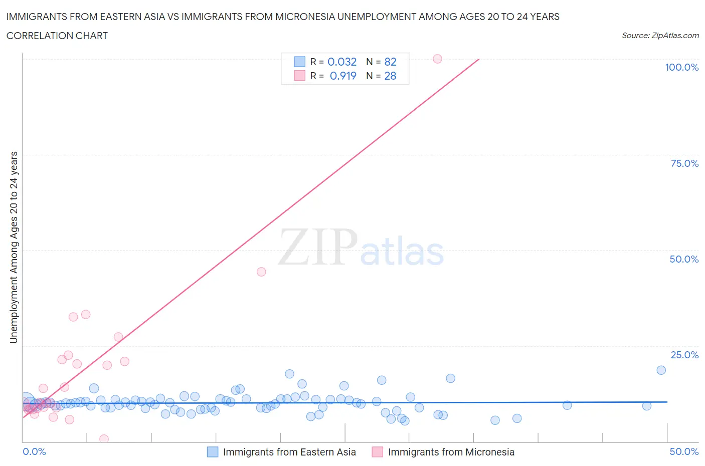 Immigrants from Eastern Asia vs Immigrants from Micronesia Unemployment Among Ages 20 to 24 years
