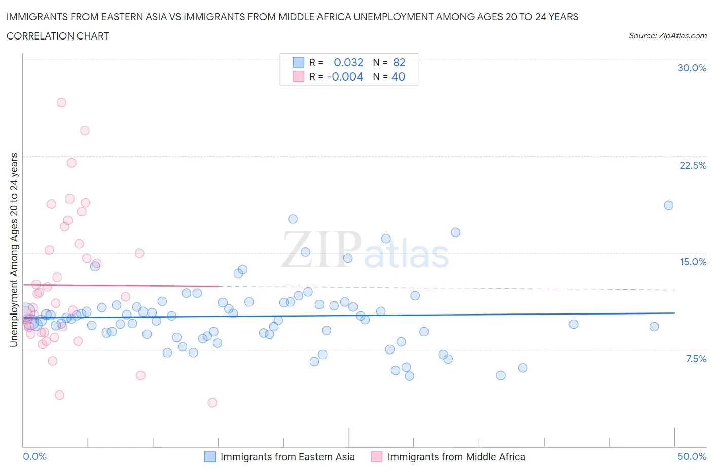Immigrants from Eastern Asia vs Immigrants from Middle Africa Unemployment Among Ages 20 to 24 years