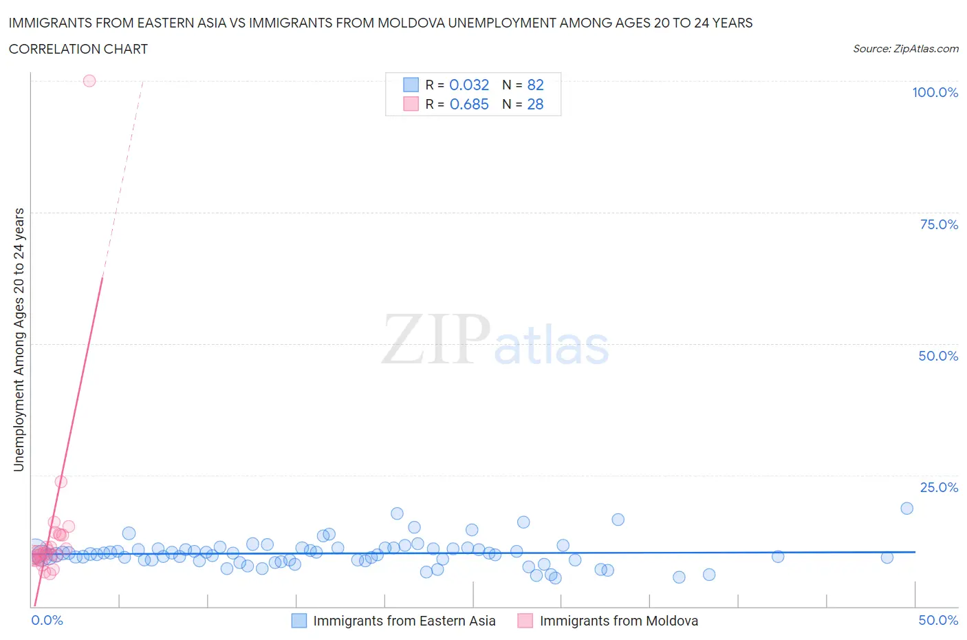 Immigrants from Eastern Asia vs Immigrants from Moldova Unemployment Among Ages 20 to 24 years