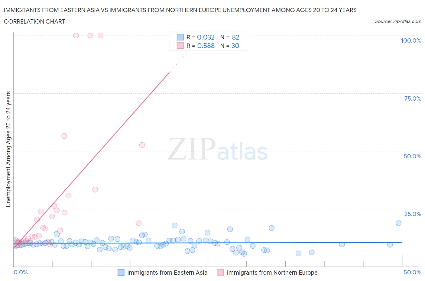 Immigrants from Eastern Asia vs Immigrants from Northern Europe Unemployment Among Ages 20 to 24 years