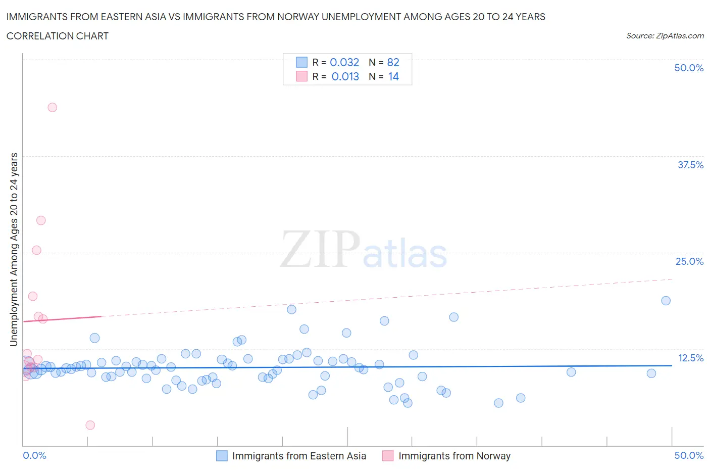 Immigrants from Eastern Asia vs Immigrants from Norway Unemployment Among Ages 20 to 24 years