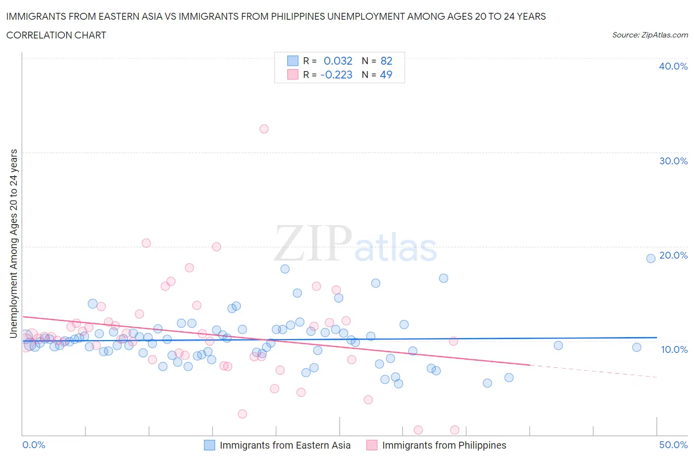 Immigrants from Eastern Asia vs Immigrants from Philippines Unemployment Among Ages 20 to 24 years