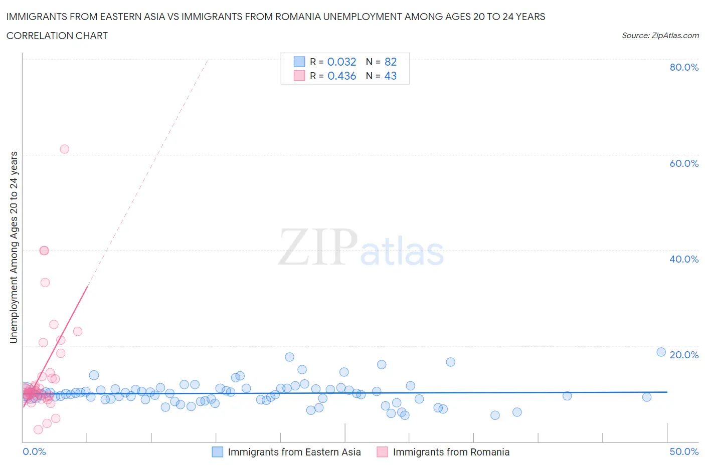Immigrants from Eastern Asia vs Immigrants from Romania Unemployment Among Ages 20 to 24 years