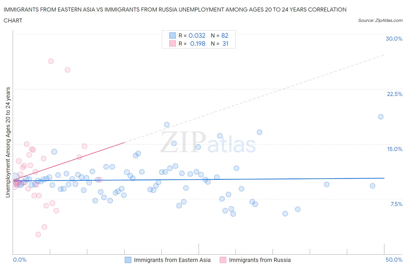 Immigrants from Eastern Asia vs Immigrants from Russia Unemployment Among Ages 20 to 24 years