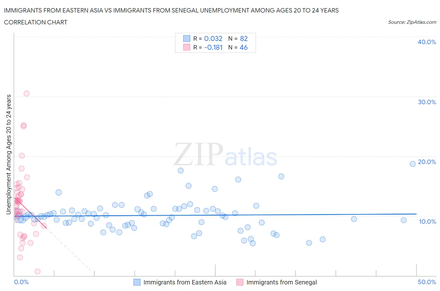 Immigrants from Eastern Asia vs Immigrants from Senegal Unemployment Among Ages 20 to 24 years