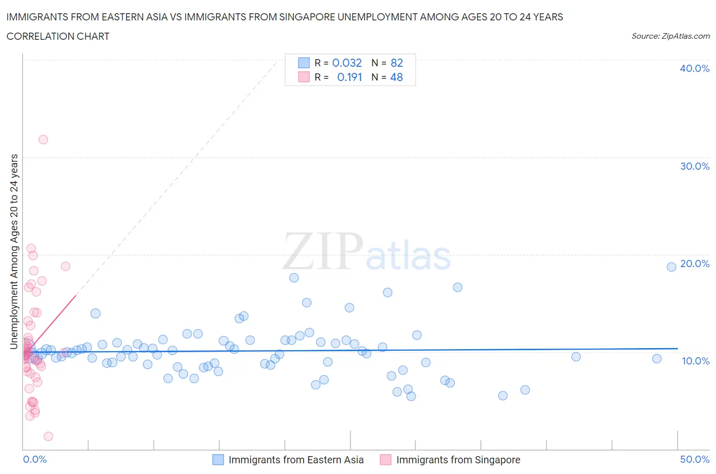 Immigrants from Eastern Asia vs Immigrants from Singapore Unemployment Among Ages 20 to 24 years