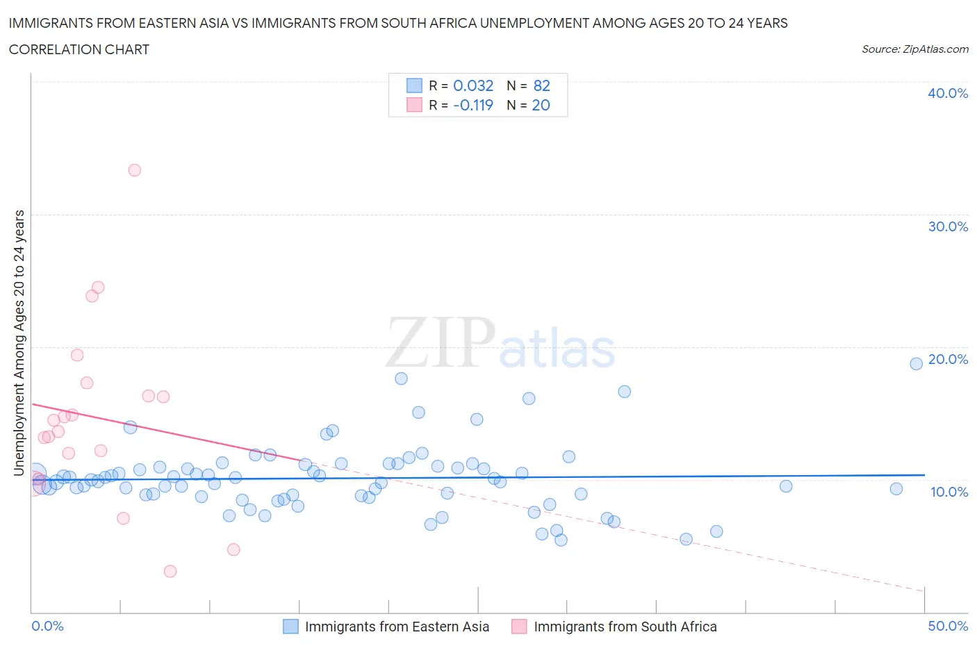 Immigrants from Eastern Asia vs Immigrants from South Africa Unemployment Among Ages 20 to 24 years