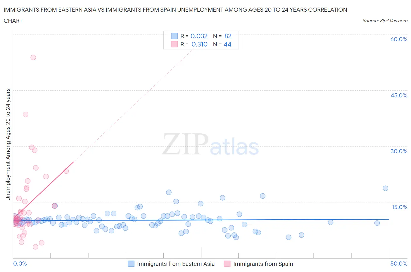 Immigrants from Eastern Asia vs Immigrants from Spain Unemployment Among Ages 20 to 24 years