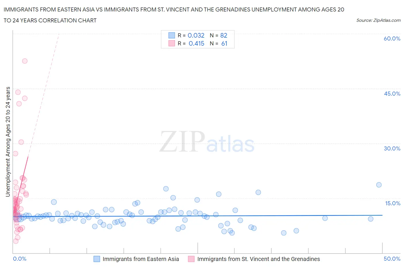 Immigrants from Eastern Asia vs Immigrants from St. Vincent and the Grenadines Unemployment Among Ages 20 to 24 years