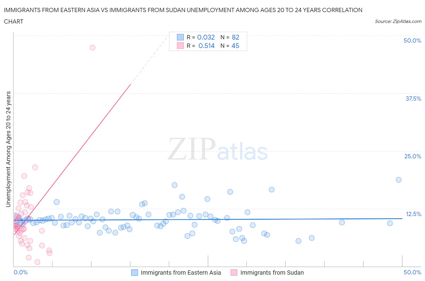 Immigrants from Eastern Asia vs Immigrants from Sudan Unemployment Among Ages 20 to 24 years