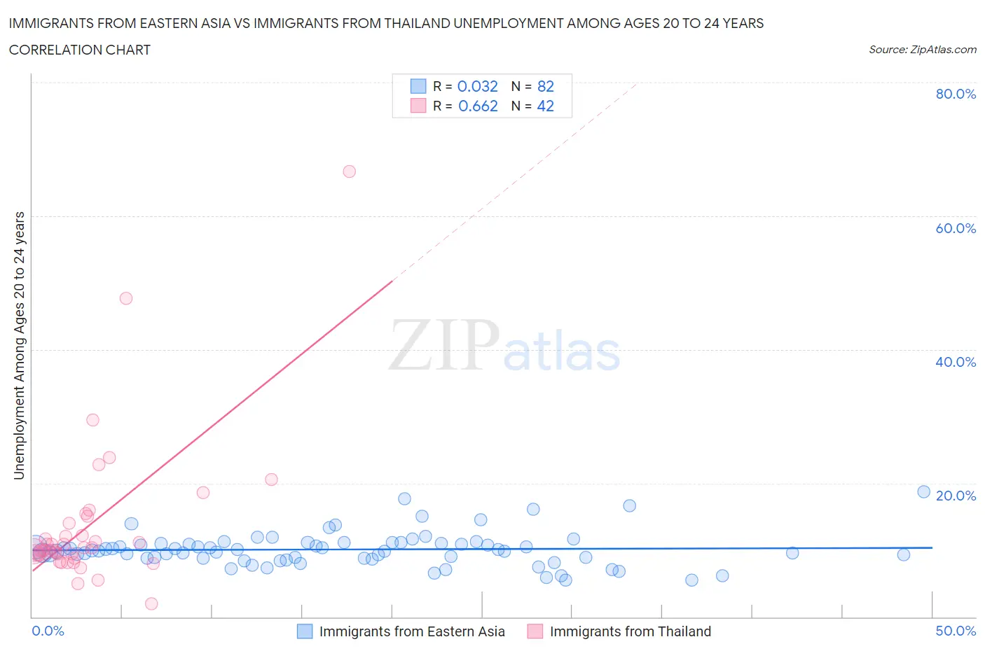 Immigrants from Eastern Asia vs Immigrants from Thailand Unemployment Among Ages 20 to 24 years