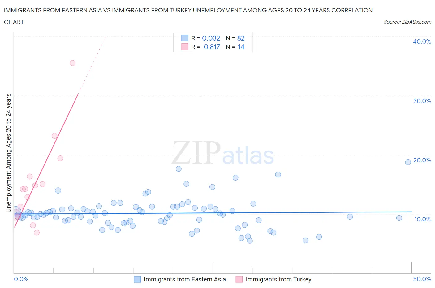 Immigrants from Eastern Asia vs Immigrants from Turkey Unemployment Among Ages 20 to 24 years