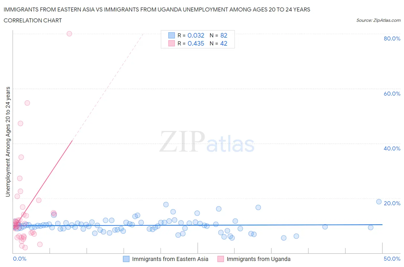Immigrants from Eastern Asia vs Immigrants from Uganda Unemployment Among Ages 20 to 24 years