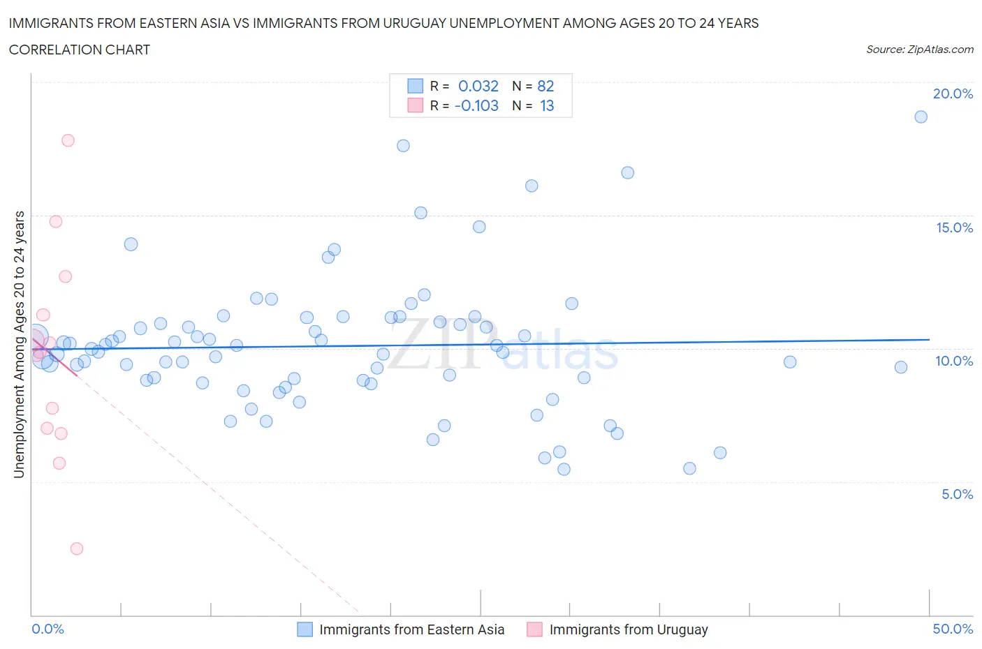 Immigrants from Eastern Asia vs Immigrants from Uruguay Unemployment Among Ages 20 to 24 years