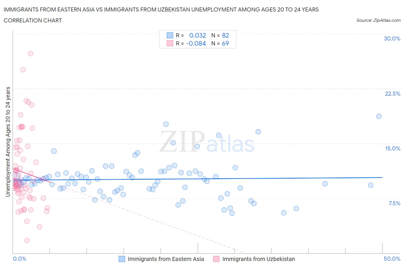 Immigrants from Eastern Asia vs Immigrants from Uzbekistan Unemployment Among Ages 20 to 24 years