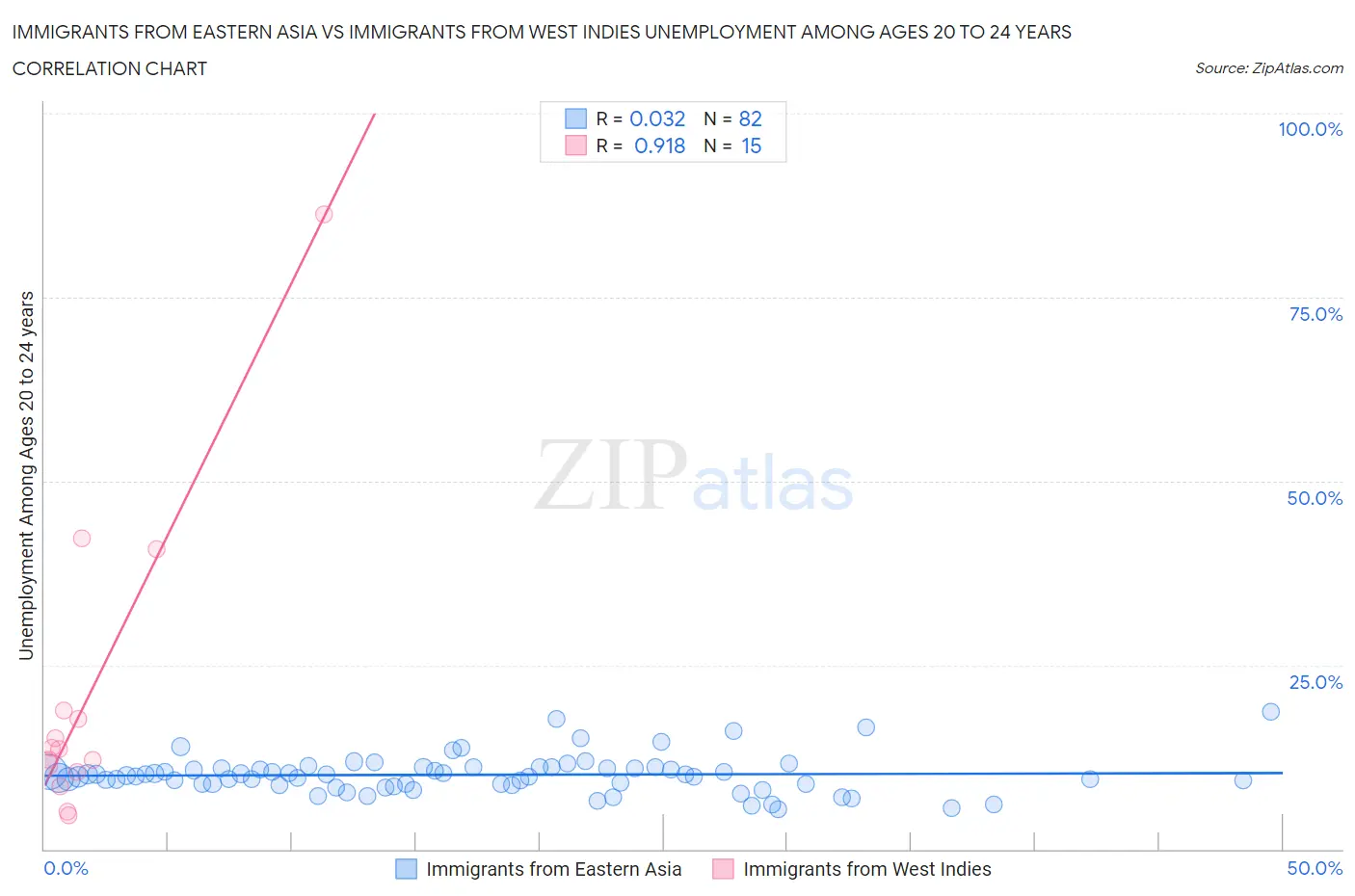 Immigrants from Eastern Asia vs Immigrants from West Indies Unemployment Among Ages 20 to 24 years