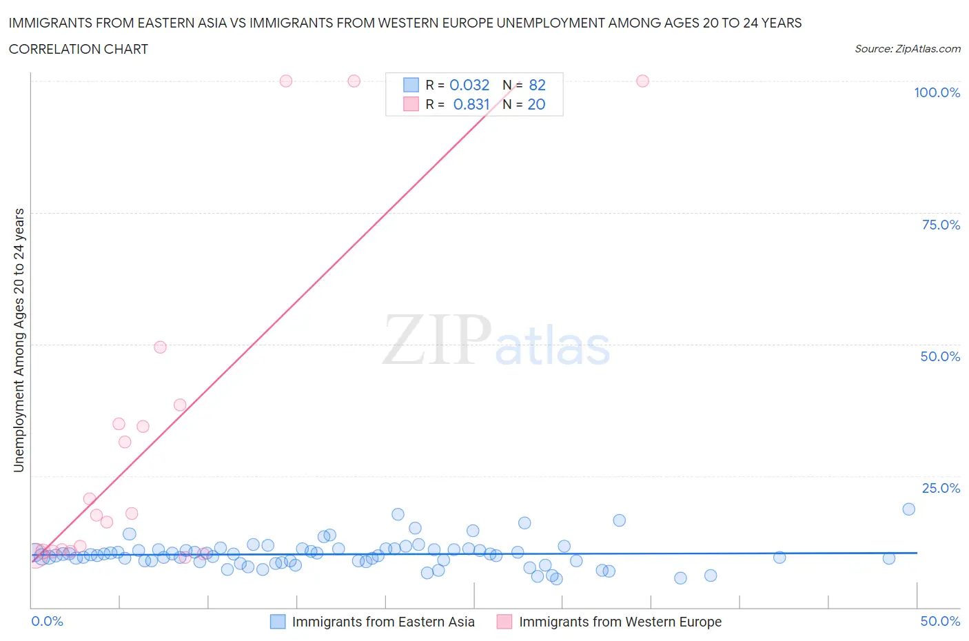 Immigrants from Eastern Asia vs Immigrants from Western Europe Unemployment Among Ages 20 to 24 years