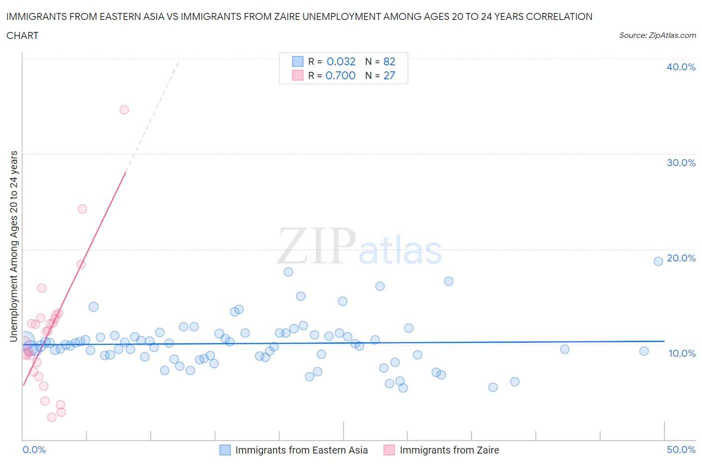 Immigrants from Eastern Asia vs Immigrants from Zaire Unemployment Among Ages 20 to 24 years