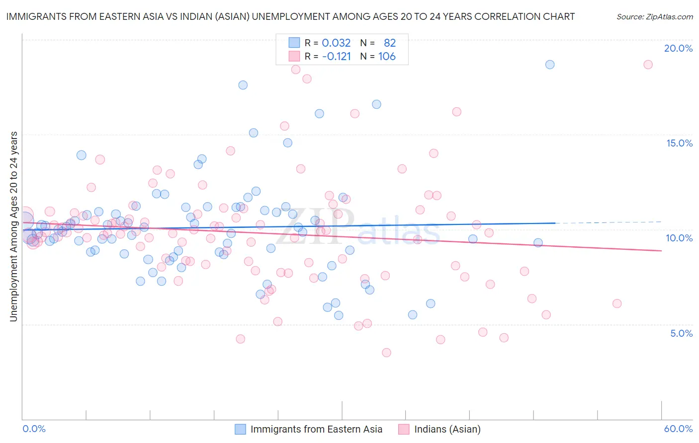 Immigrants from Eastern Asia vs Indian (Asian) Unemployment Among Ages 20 to 24 years