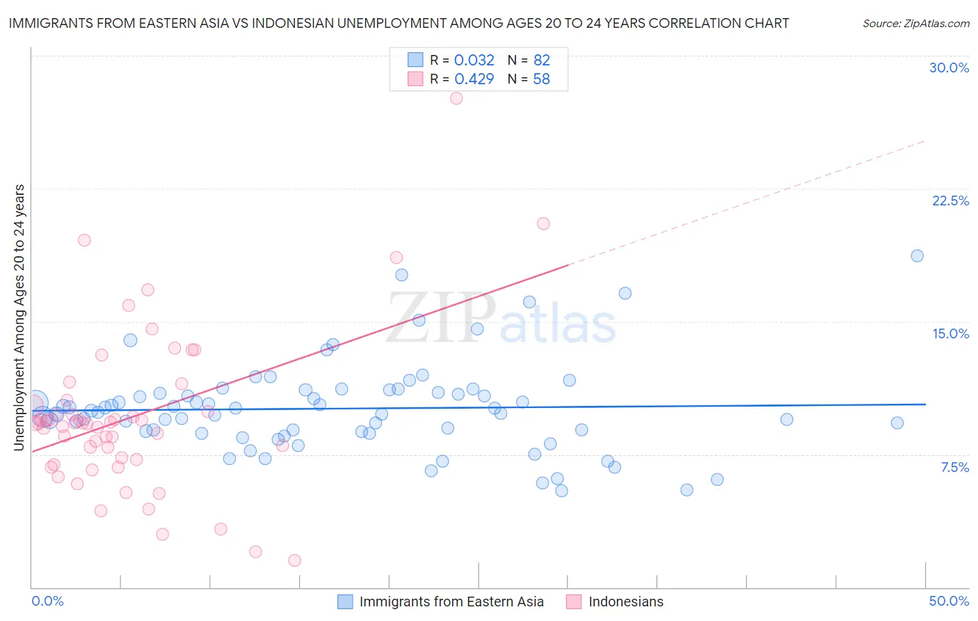 Immigrants from Eastern Asia vs Indonesian Unemployment Among Ages 20 to 24 years