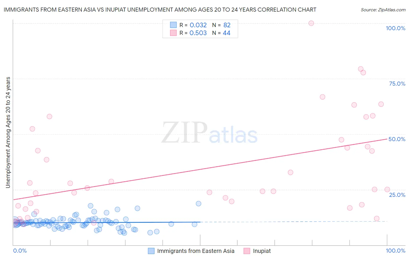 Immigrants from Eastern Asia vs Inupiat Unemployment Among Ages 20 to 24 years