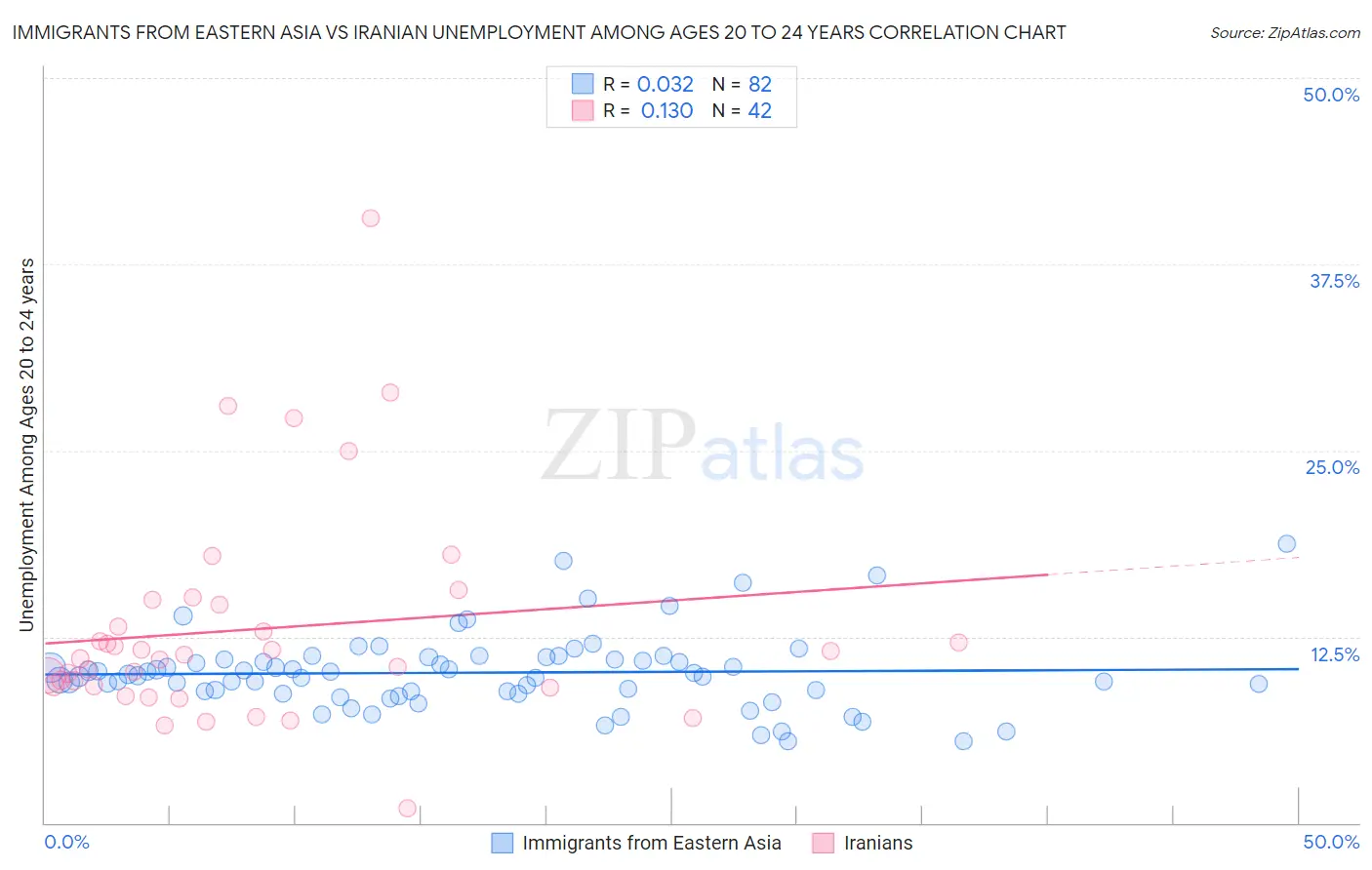 Immigrants from Eastern Asia vs Iranian Unemployment Among Ages 20 to 24 years