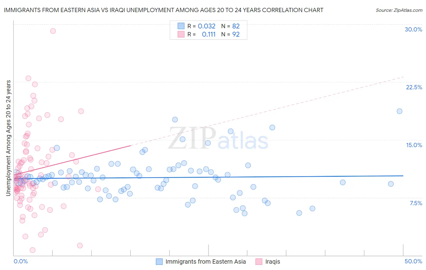 Immigrants from Eastern Asia vs Iraqi Unemployment Among Ages 20 to 24 years