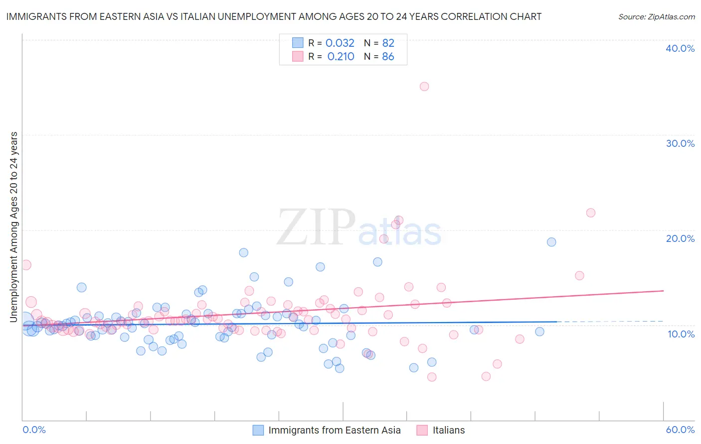 Immigrants from Eastern Asia vs Italian Unemployment Among Ages 20 to 24 years