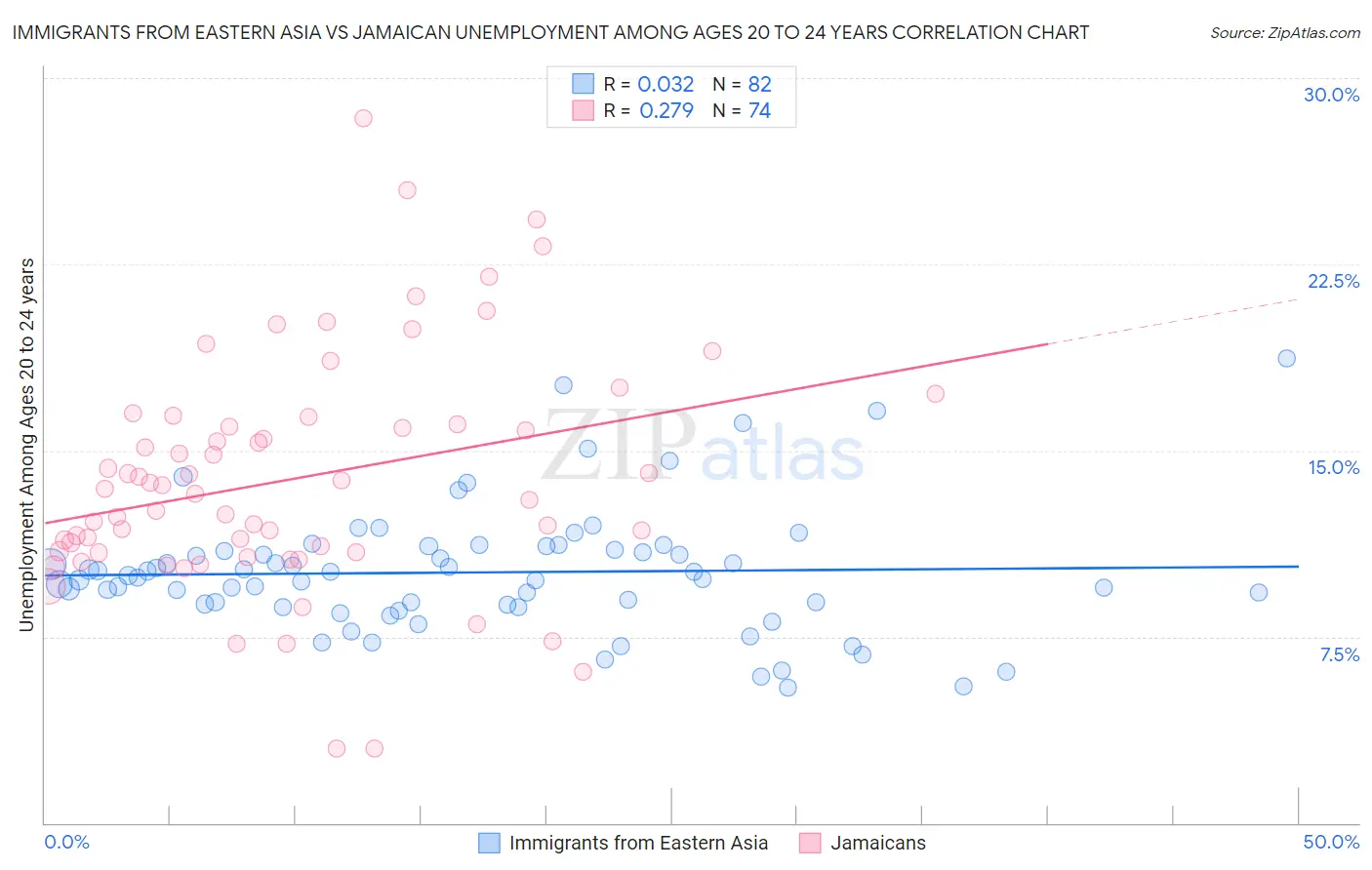 Immigrants from Eastern Asia vs Jamaican Unemployment Among Ages 20 to 24 years