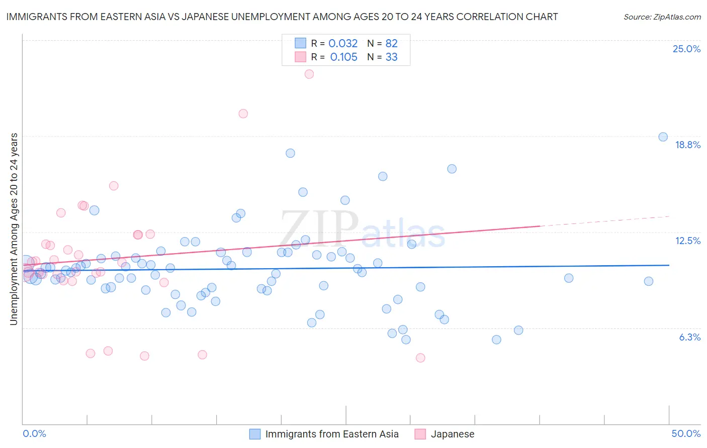 Immigrants from Eastern Asia vs Japanese Unemployment Among Ages 20 to 24 years